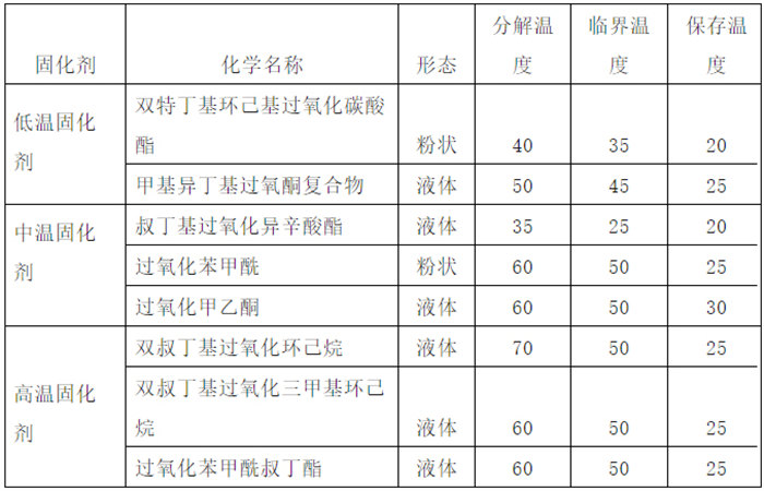 過(guò)氧化物固化劑的溫度特征